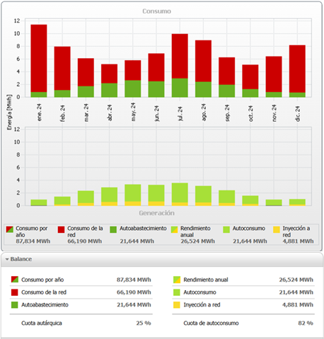 Imagen de el balance energético de la instalación fotovoltaica a lo largo del año 2024 Imagen de el balance energético de la instalación fotovoltaica a lo largo del año 2024