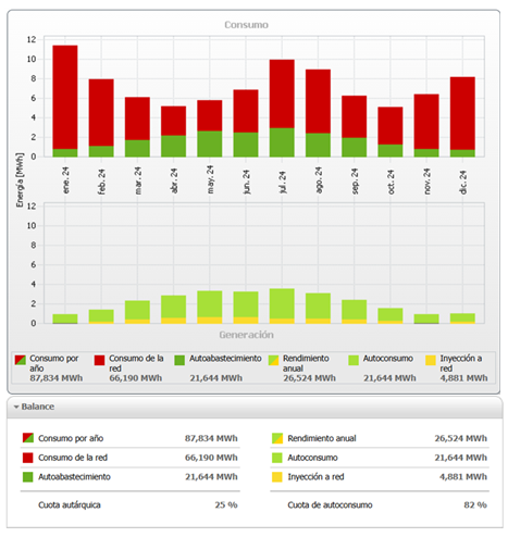 Imagen de ll balance energético de la instalación fotovoltaica a lo largo del año 2024 Imagen de ll balance energético de la instalación fotovoltaica a lo largo del año 2024